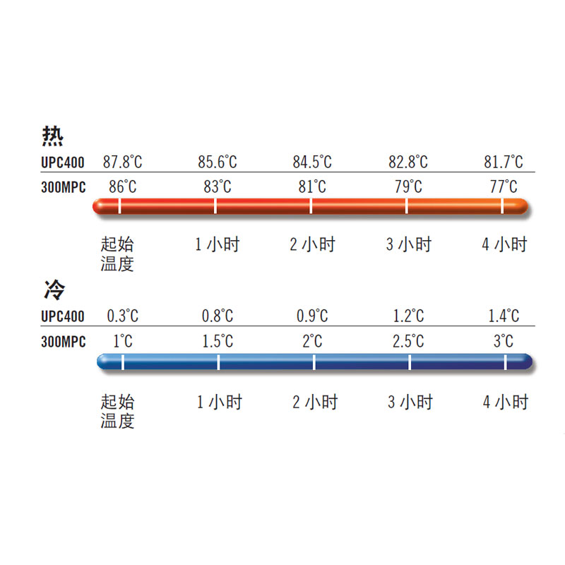 300MPC與UPC400保溫盤箱儲(chǔ)存溫度表
