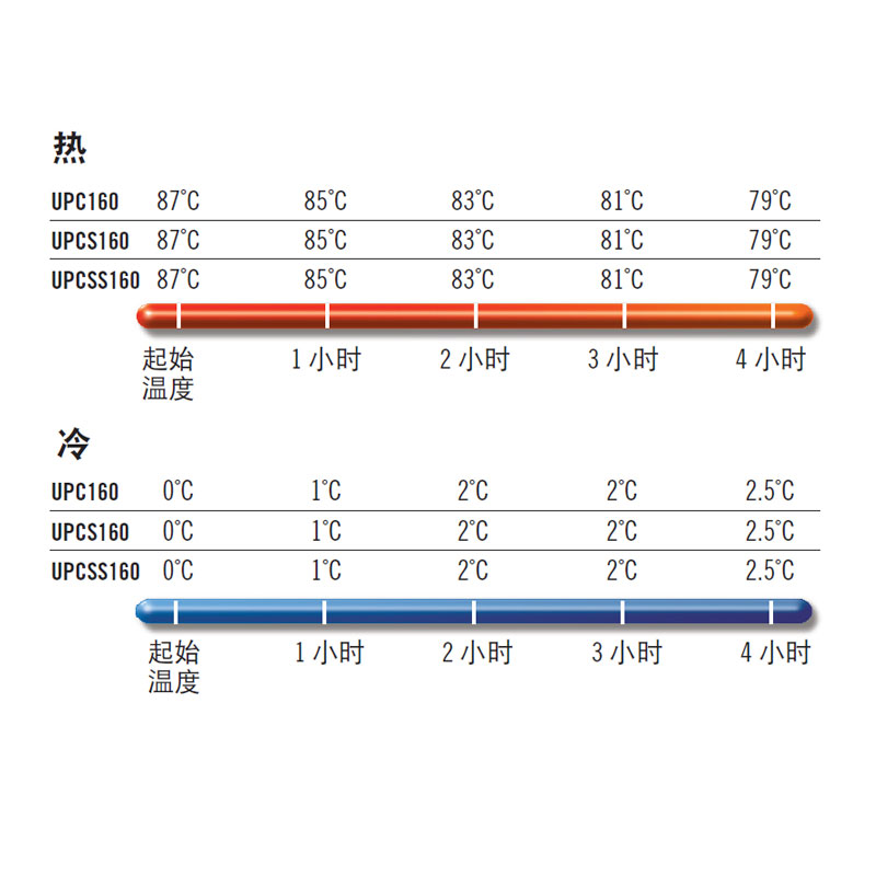 保溫盤箱保溫效果表