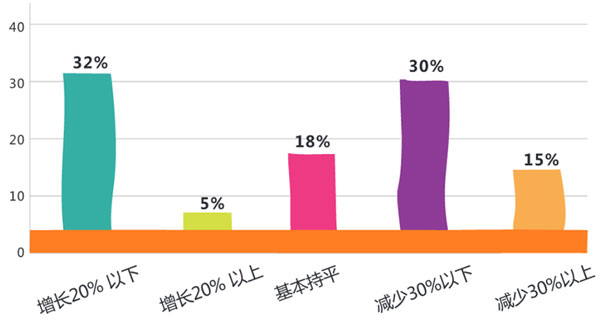 中國酒店用品企業現狀調查報告