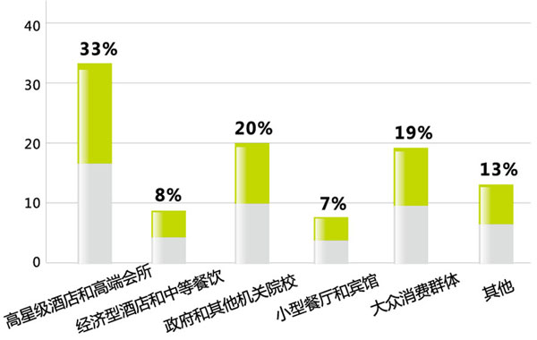 中國酒店用品企業現狀調查報告