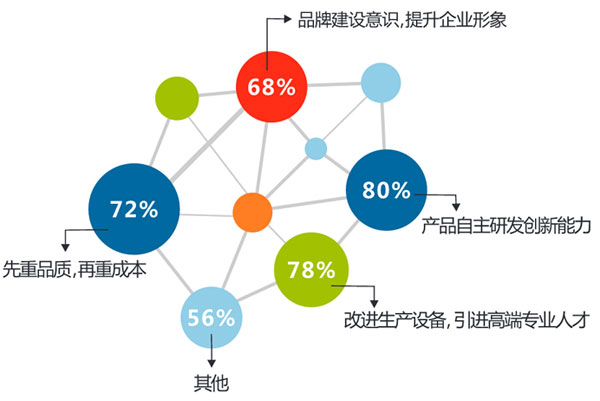 中國酒店用品企業現狀調查報告